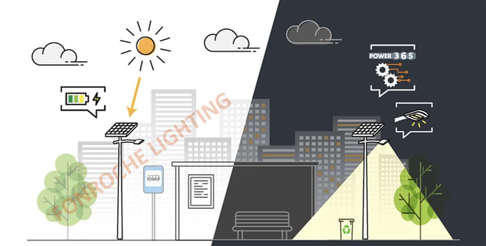 Smart Solar Lighting by Fonroche Solar Lighting America