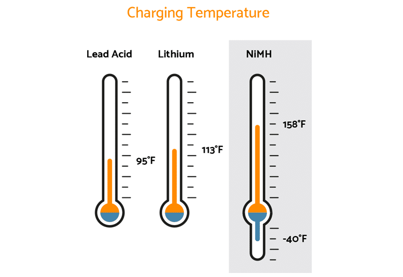 Extreme Temperatures for Solar Lighting Batteries